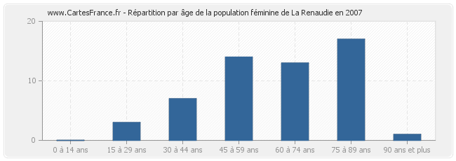 Répartition par âge de la population féminine de La Renaudie en 2007